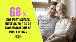68% dos portugueses entre os 20 e os 29 anos vivem com os pais