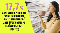 O preço das casas aumentou 17,7% no terceiro trimestre de 2025