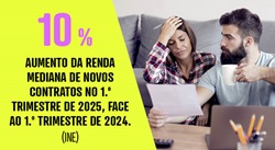 A renda mediana de novos contratos subiu 10% no primeiro trimestre de 2025