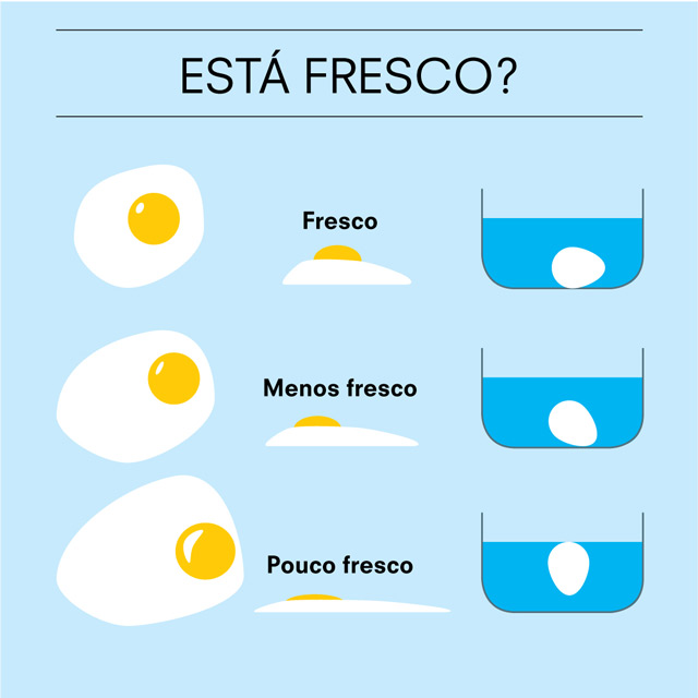 Ovos: frescura é fundamental