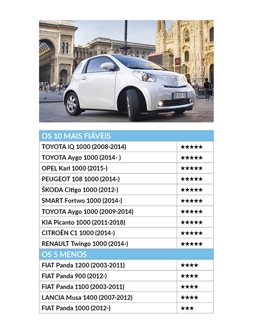 Os carros mais fiáveis para mais de 43 mil condutores carros citadinos