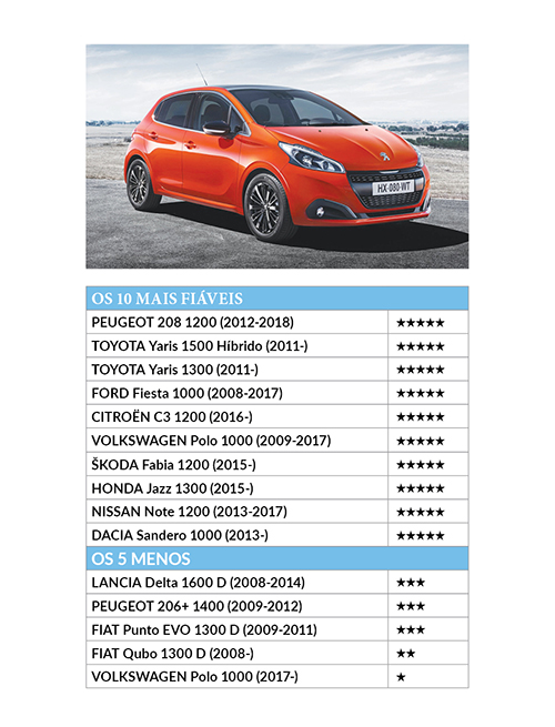 Os carros mais fiáveis para mais de 43 mil condutores carros utilitarios