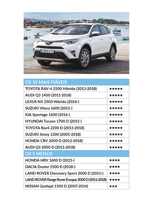 Os carros mais fiáveis para mais de 43 mil condutores carros suv