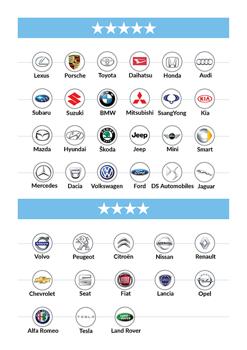 Os carros mais fiáveis para mais de 43 mil condutores marcas de automoveis