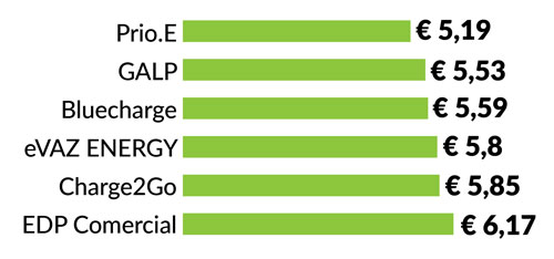 gráfico preço para carregar carro elétrico
