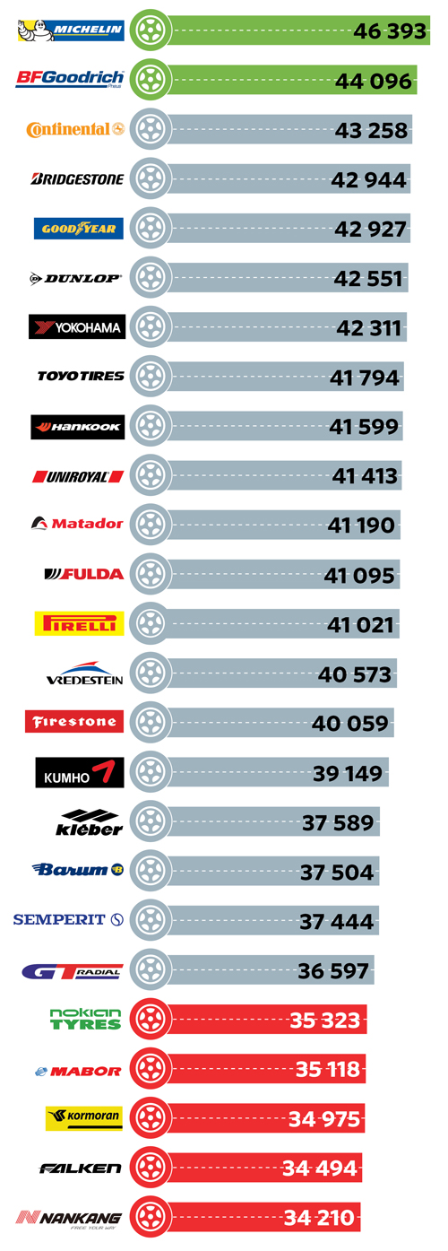 Precisa de trocar de pneus? Estes são os que rodam mais quilómetros