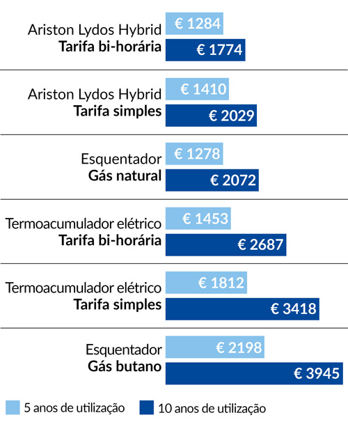 Custos de utilização dos equipamentos para aquecer água.
