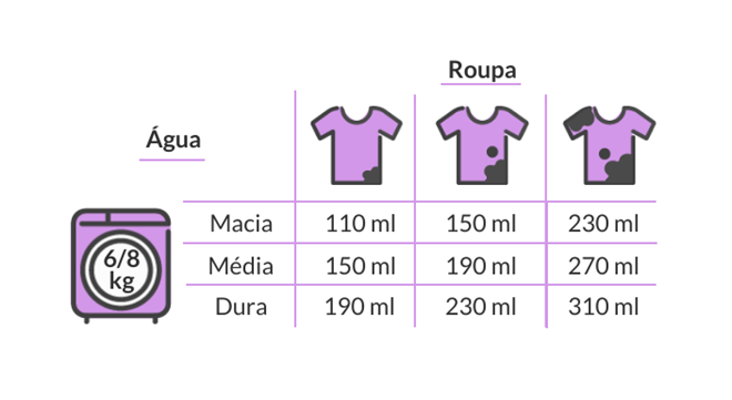 Infografia níveis de detergente para a roupa.