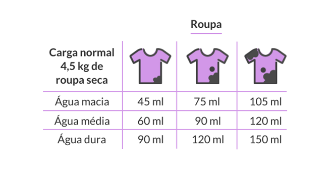 Infografia níveis de detergente para a roupa.