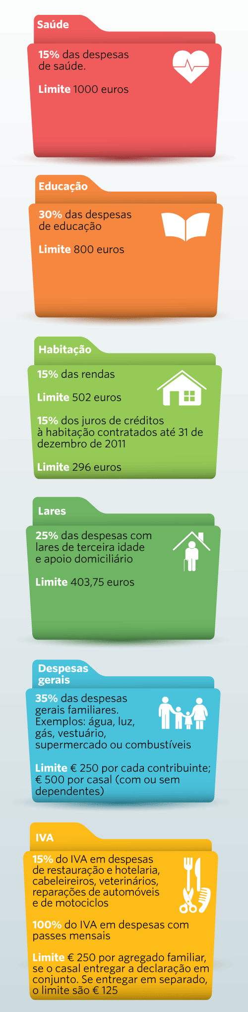 Limites de dedução por categoria de despesa