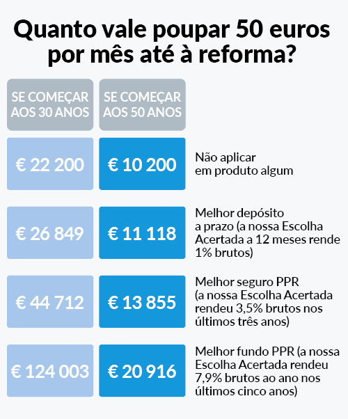 Poupar para a reforma
