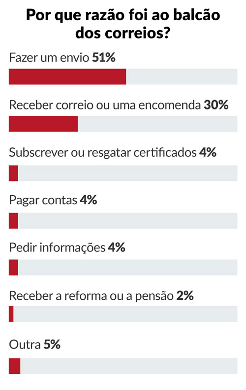 DECO: atrasos na entrega do correio são a principal queixa dos consumidores ctt