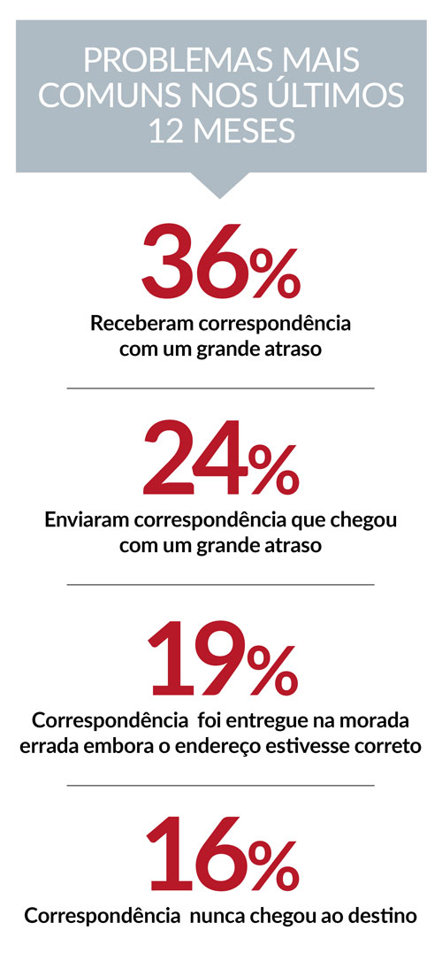 DECO: atrasos na entrega do correio são a principal queixa dos consumidores ctt