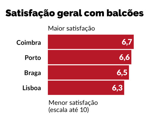 DECO: atrasos na entrega do correio são a principal queixa dos consumidores ctt