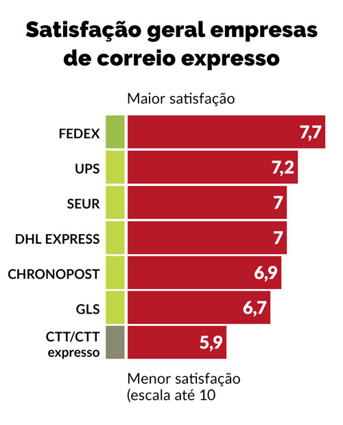 DECO: atrasos na entrega do correio são a principal queixa dos consumidores ctt