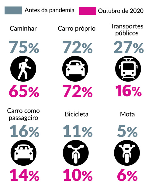 Covid-19: Maioria dos portugueses tem medo de andar de transportes públicos mobilidade covid-19