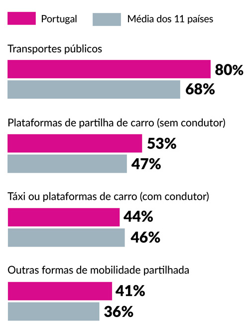 Covid-19: Maioria dos portugueses tem medo de andar de transportes públicos mobilidade covid-19