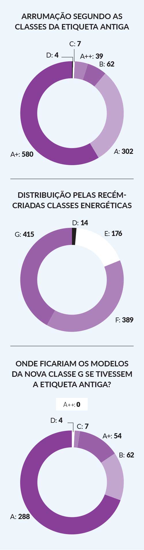 Nova etiqueta energética de televisores aperta cerco ao consumo - gráficos
