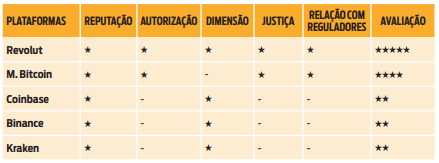 Cryptocurrency platform evaluation