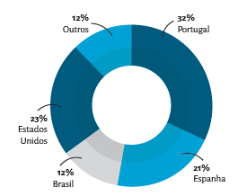 edp capacidade instalada por pais