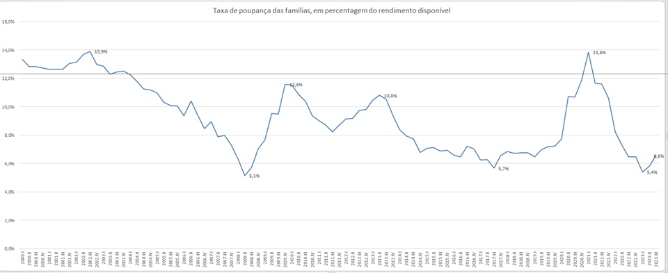Taxa de poupança das famílias, em percentagem do rendimento disponível