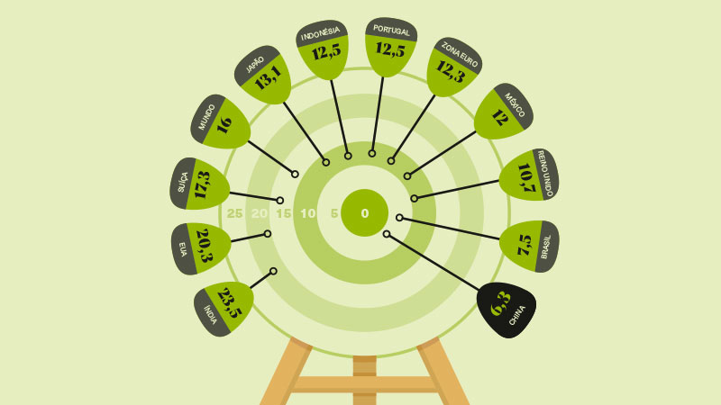 O PER é um indicador de potencial de mercados