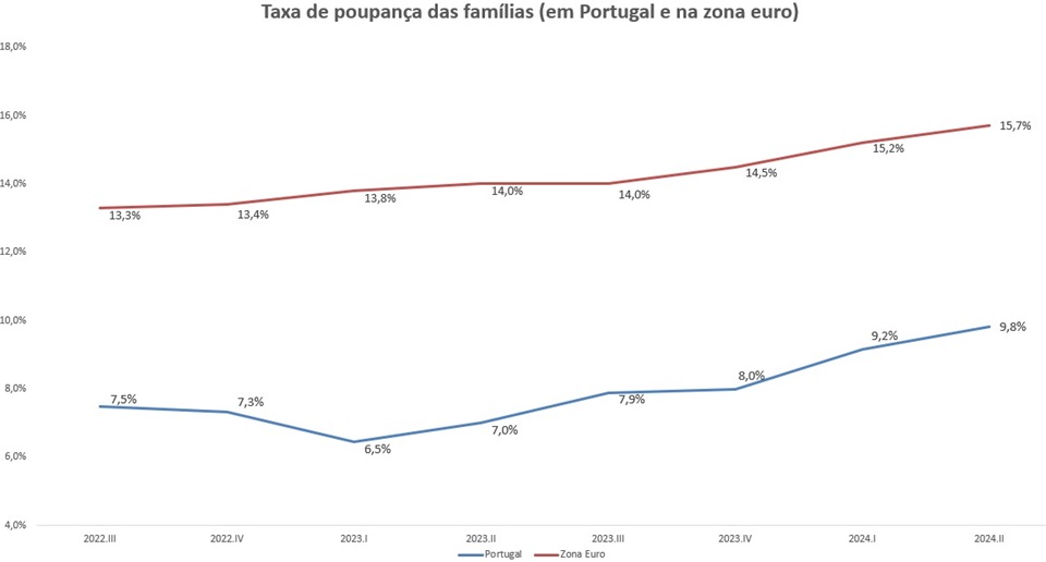Taxa de poupança das familias a 9/10/2024