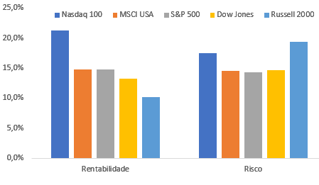etf indices americanos