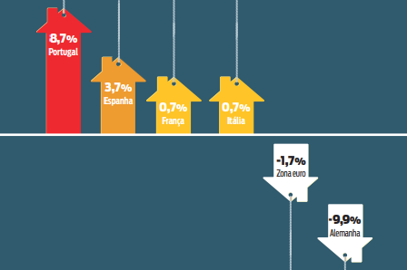 precos casas zona euro