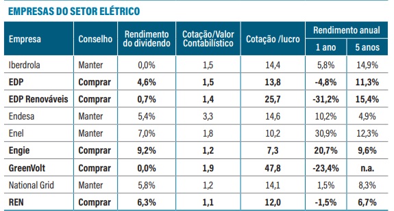 Empresas do setor elétrico